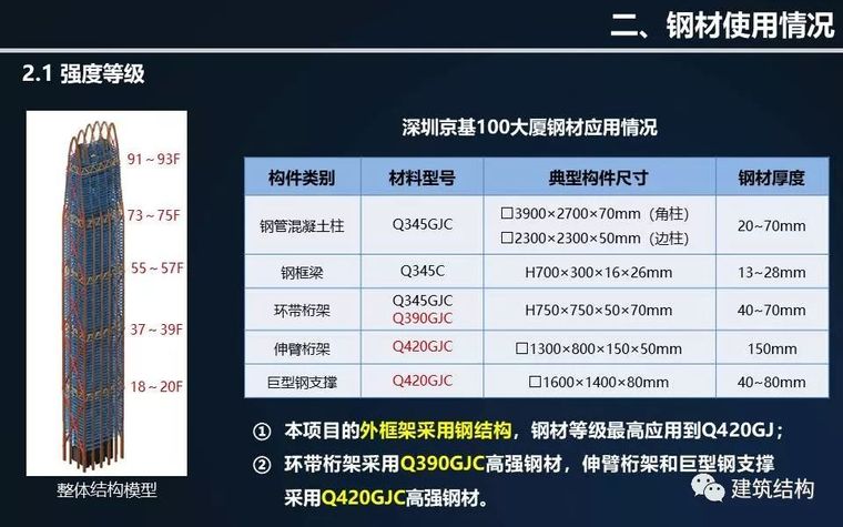 全方位剖析钢结构在超高层建筑中的应用与分析（丁洁民大师）_18