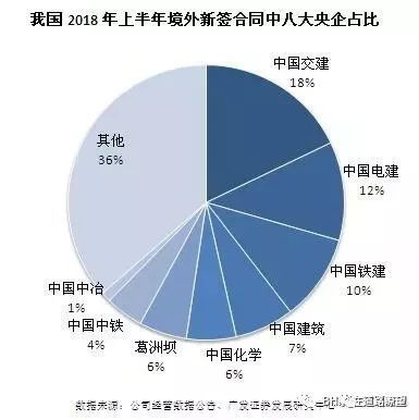 中国八大建筑资料下载-中国交建、电建、铁建等八大央企2018上半年海外业务对比