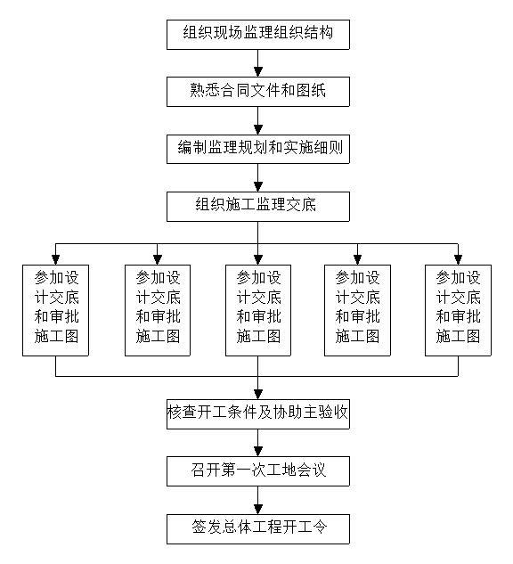 [辽宁]市政道路工程监理投标文件（95页）-施工准备阶段的监理工作流程图