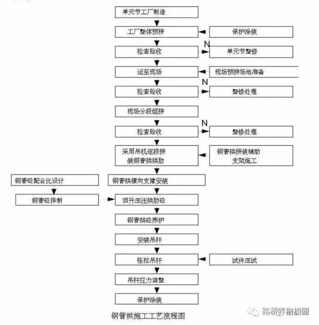 拱桥工艺资料下载-钢管拱桥是如何施工的？