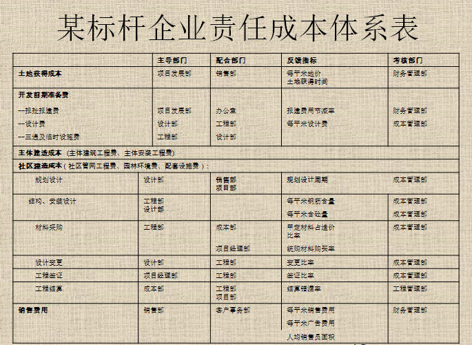 房地产行业开发成本管理讲义-某标杆企业责任成本体系表