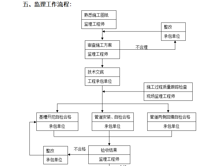 衢江经济开发区绿心调整市政配套工程监理细则（共27页）-监理工作流程