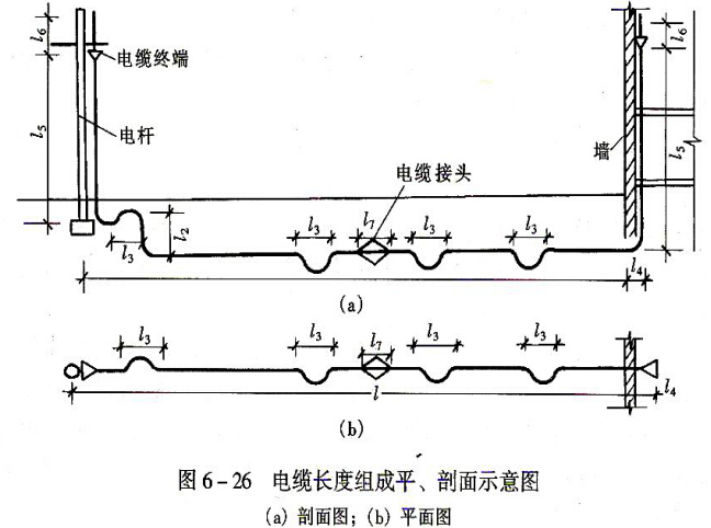 详细的安装工程定额与预算讲义-电缆长度组成平、剖面示意图