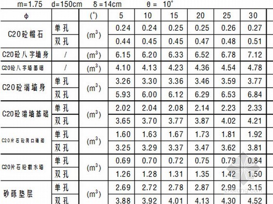 墙柱砼强度资料下载-钢筋砼圆管涵斜交八字洞口尺寸及数量表（孔径1.5m）