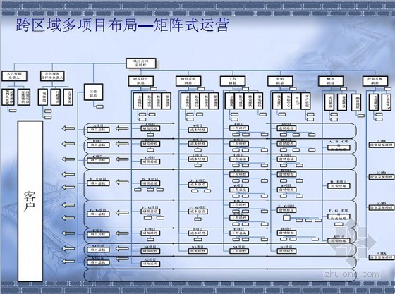 [知名企业]房地产运营管理体系剖析(含图表)-跨区域多项目布局—矩阵式运营 