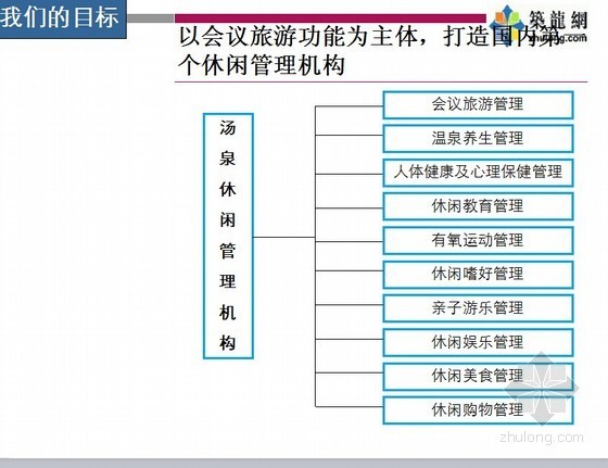 龙头地产企业旅游度假村研究思路框架-休闲管理机构 