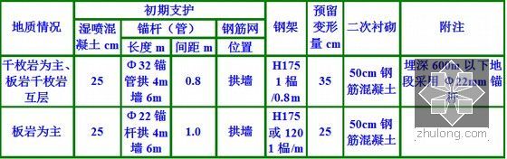 各种不良地质条件隧道施工技术及工程案例382页（PPT 黄土岩溶高应力高地温）-推荐支护参数