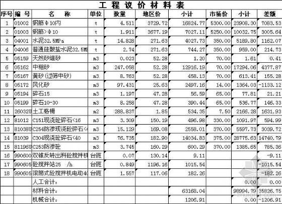 施工决算书资料下载-山东青岛开发区某十一号线热力工程决算书（2008.10）