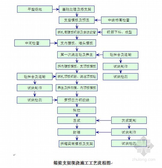 西柏坡高速公路高架桥施工组织设计