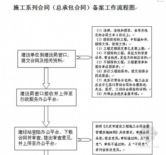 项目施工合同管理流程图资料下载-施工合同备案流程图(总承包合同)