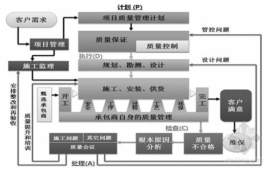 [安徽]学院实验楼项目监理大纲（技术标 195页）-PDCA循环