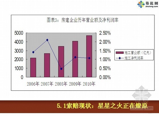 2013版清单计价规范及新示范文本下工程索赔法律实务解析（47页）-索赔现状 