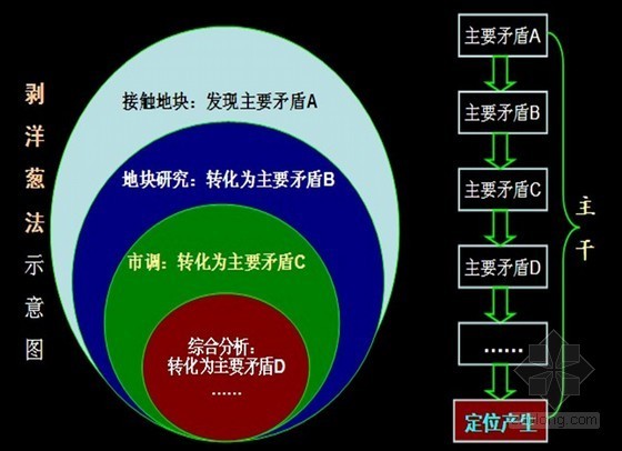 房地产销售技巧培训宝典资料下载-[知名企业]地产项目全程策划宝典（ppt 共225页）