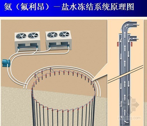 冻结法施工技术资料下载-[PPT]地铁联络通道地层冻结法施工技术（冻结帷幕）