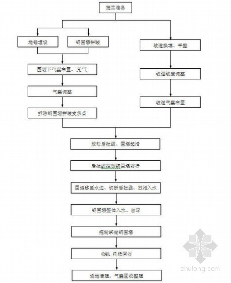 大型双壁钢围堰气囊法断缆下水施工工法（入水速度计算）-施工工艺流程 