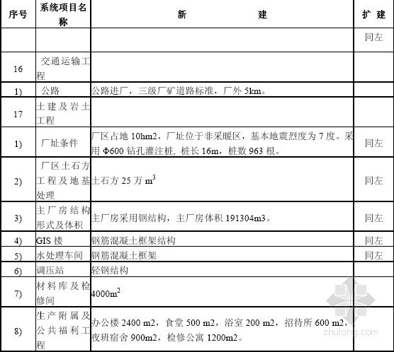 北京工程主要材料指标资料下载-2010年火电工程限额设计参考造价指标