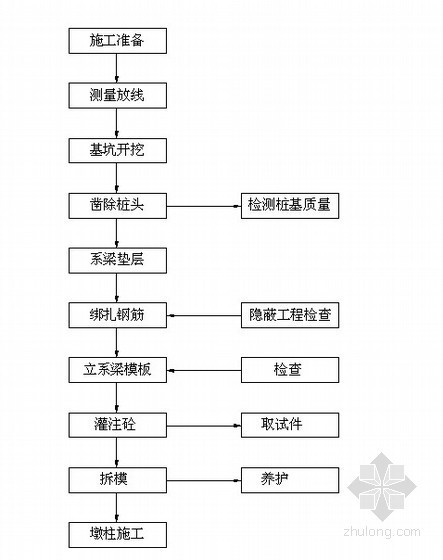 转体梁施工作业指导师资料下载-桥梁工程系梁施工作业指导书