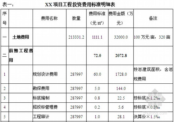 投资费用标准明细表