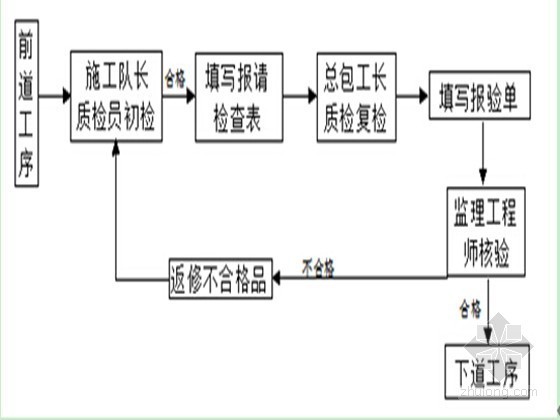 [河北]五星级酒店电气工程施工方案65页-质量检验完成流程图 