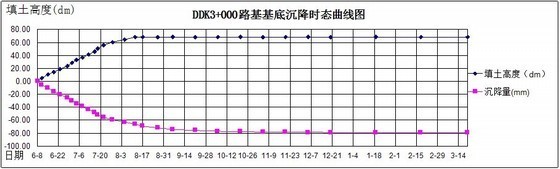 铁路工程技术手册路基资料下载-铁路工程路基沉降观测资料