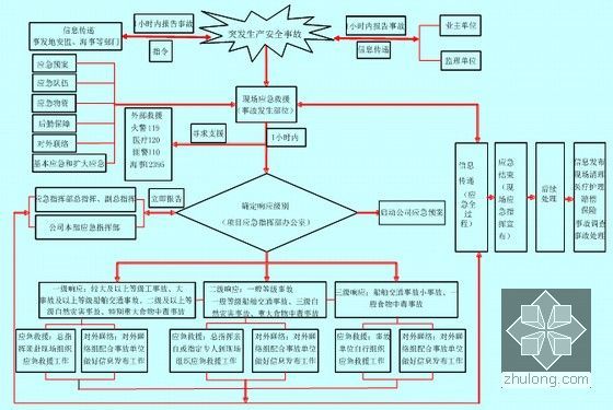 [广东]群桩基础实心水滴型双塔混合式叠合梁斜拉桥施工组织设计343页-应急救援响应流程图