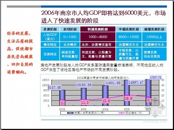 [南京]高端住宅项目分析及竞标策划报告-南京进入了快速发展的阶段 