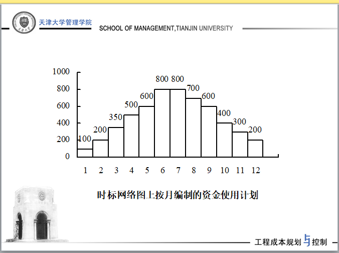 天津大学讲义-工程项目施工阶段的成本规划与控制-时标网络图上按月编制的资金使用计划