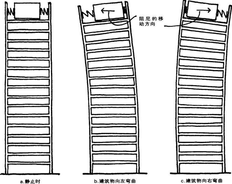 建筑生与灭：建筑物为何倒下去-6调谐式动力阻尼调谐器