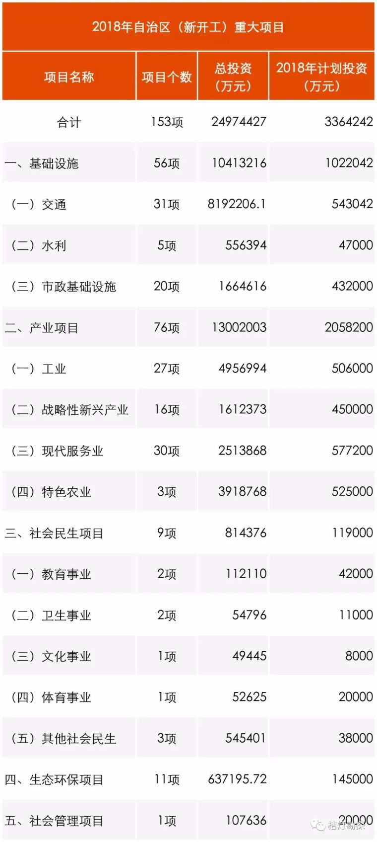 大动作！15大省2018年度重点投资方向和项目公布！_4