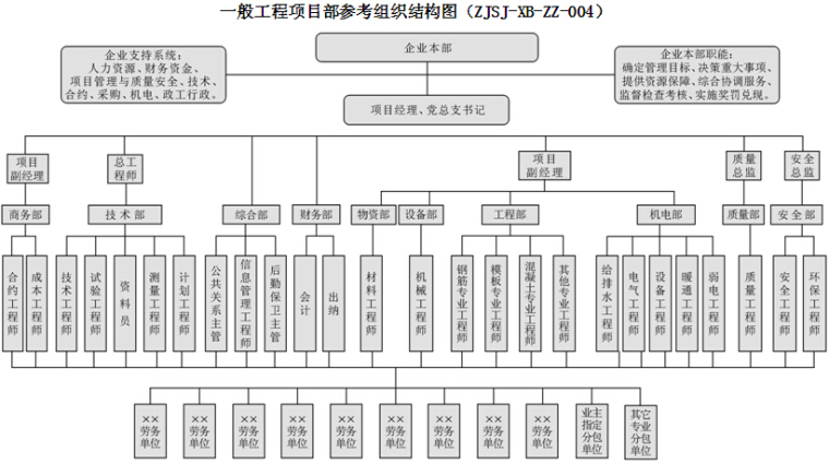 建设项目管理标准化手册（214页，全面）-一般工程项目部参考组织结构图