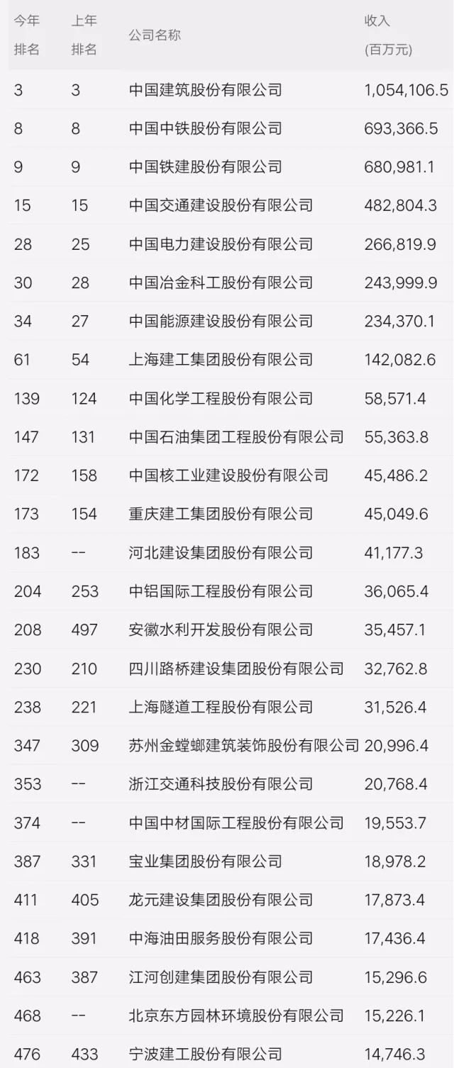 2018财富中国500强出炉 | 26家建筑企业上榜！_3