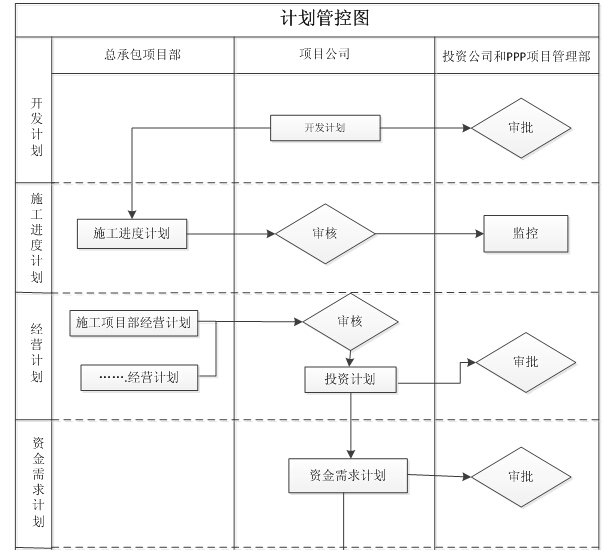 [浙江]污水处理工程PPP项目管理策划（99页）-计划管控流程图