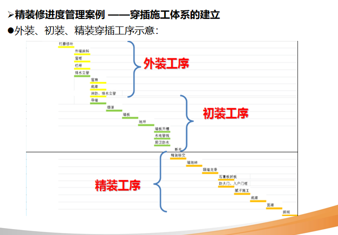 批量住宅项目精装修施工管理思路-装、初装、精装穿插工序示意