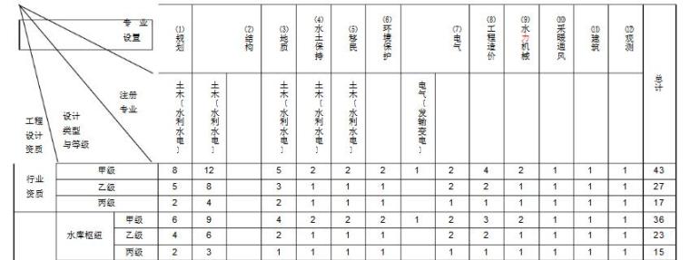 新甲级建筑设计资质资料下载-水利枢纽工程设计专业资质人员配备表