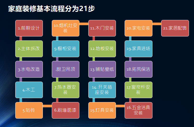 防腐木的注意事项资料下载-家庭装修流程及注意事项（ppt）