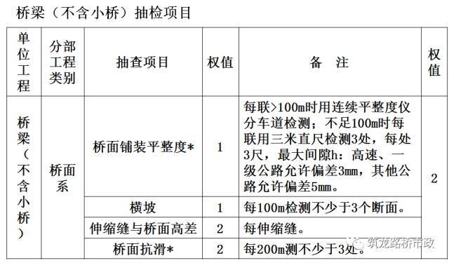 公路桥梁交工验收的常见质量问题与检测方法，超全图文详解！_2