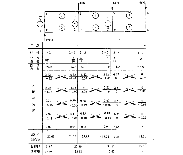 建筑结构静力计算手册(第二版)-7弯矩分配运算