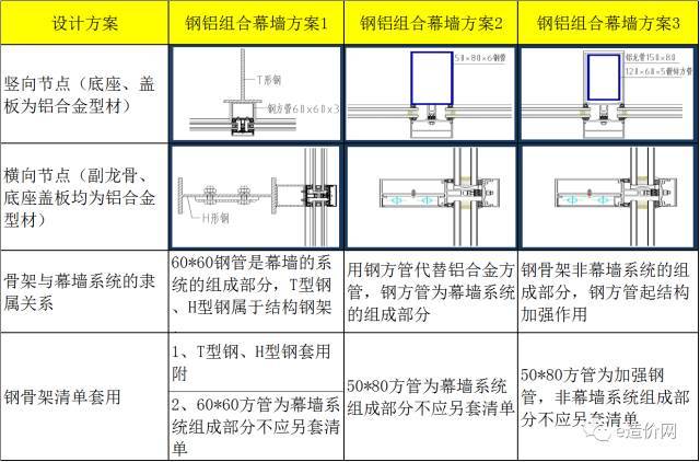 建筑幕墙、雨篷、采光顶工程量清单编制_1