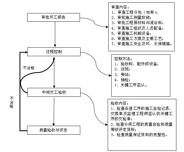 [四川]公路水运工程质量安全监理工作标准化指南（附多图）-质量控制流程图