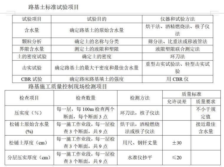 [西藏]市政道路工程监理大纲范本-路基土标准试验项目