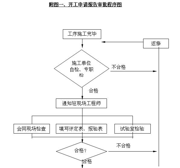 [苏州]地下空间工程监理规划（73页）-开工申请报告审批程序图