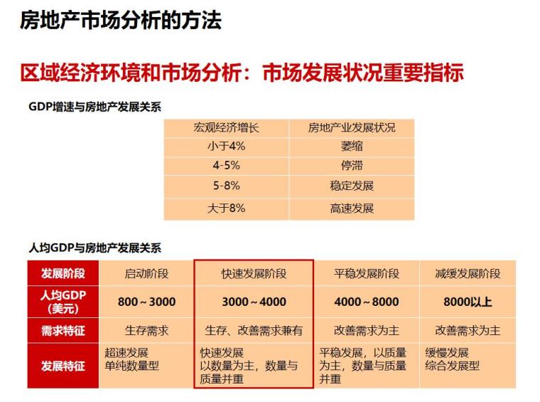 房地产项目工程前期策划概念-房地产市场分析的方法