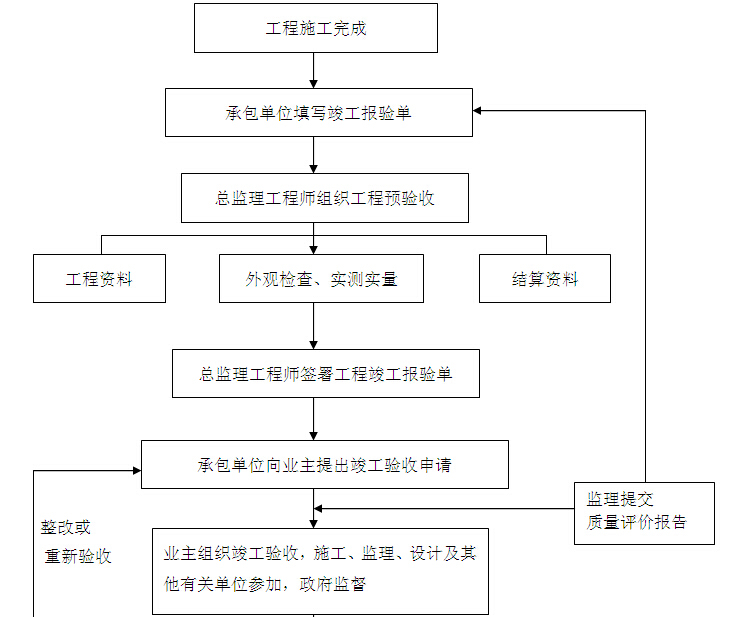 [武汉]智能交通示范工程监理规划（121页）-竣工验收监理控制程序