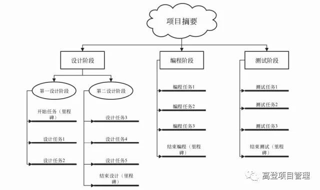 如何使用Project管理项目？值得学习！_3