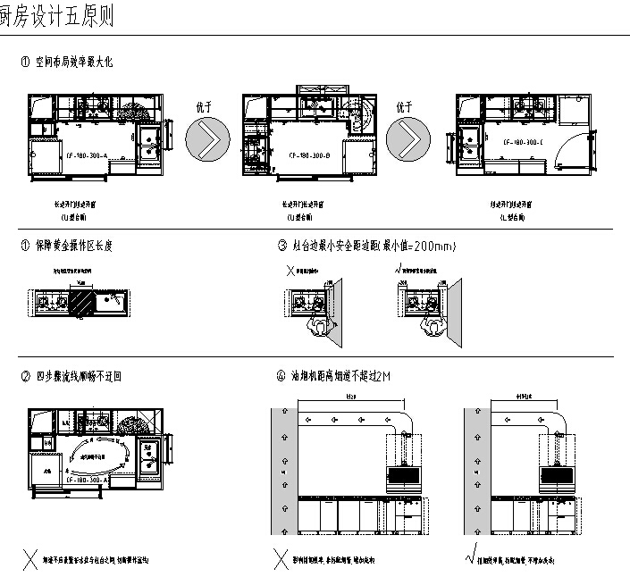 深圳家具研究开发院&知名地产--知名地产集团橱柜标准图集（含厨房全套动态图）-厨房设计五大原则