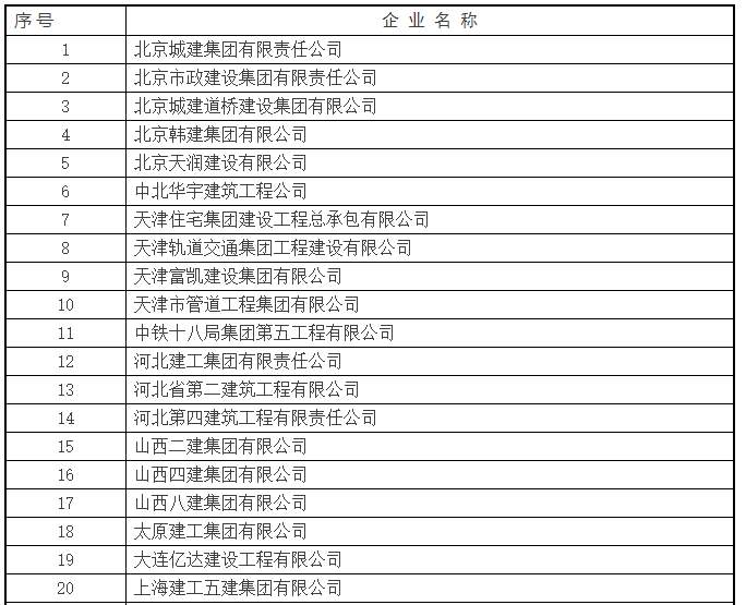 房屋建筑特级资质名单资料下载-中建协：110家企业被评为2016年度建筑业AAA级信用企业（附名单）