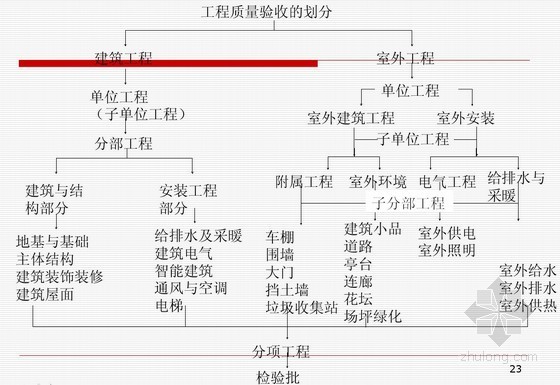 分部验收培训资料下载-建筑工程施工质量验收培训讲义（61页）