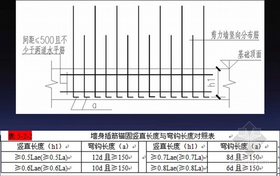 建筑工程G101钢筋平法基础知识及钢筋计算（200余页 结合软件）-剪力墙身生根构造 