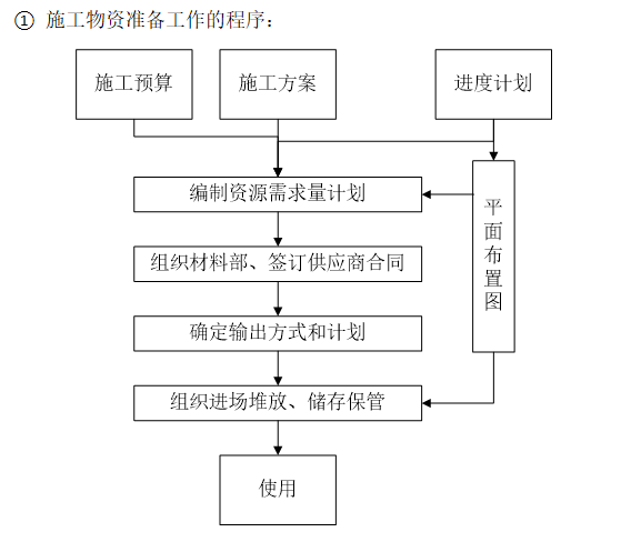 总包工程项目部管理制度（含流程图）-施工物资准备工作的程序