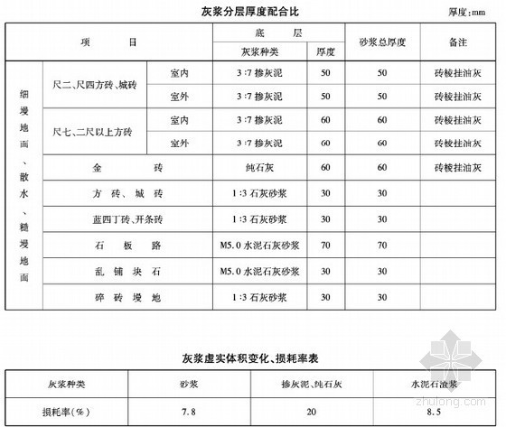 [河北]2014版仿古建筑工程消耗量定额（仿古下册）593页-灰浆分层厚度配比表 